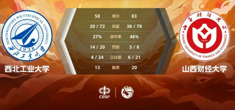 CUBAL-郭星海17分 韩梓豪16+8 山西财大轻取西北工大