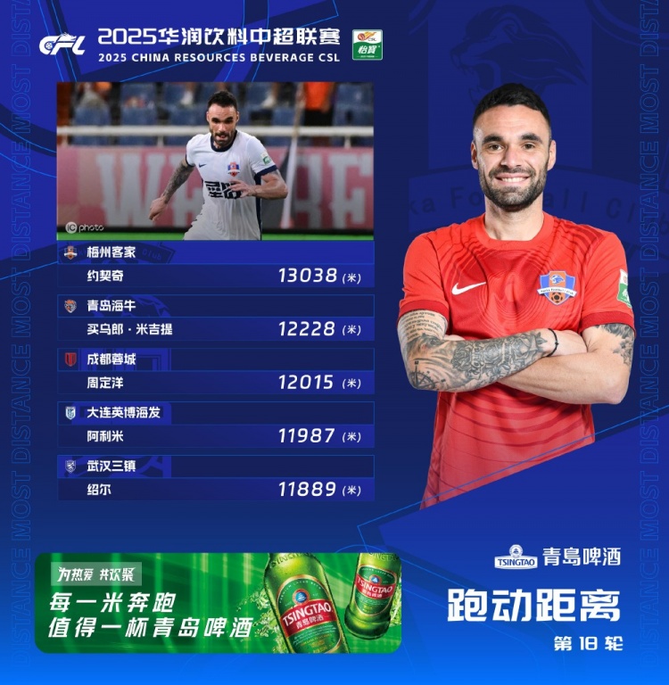 第18轮跑动榜：约契奇登顶榜首，买乌郎、周定洋分列二三位
